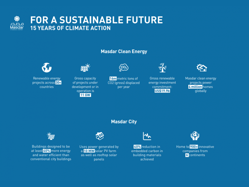 Masdar launches ‘For A Sustainable Future’ campaign to mark 15th anniversary